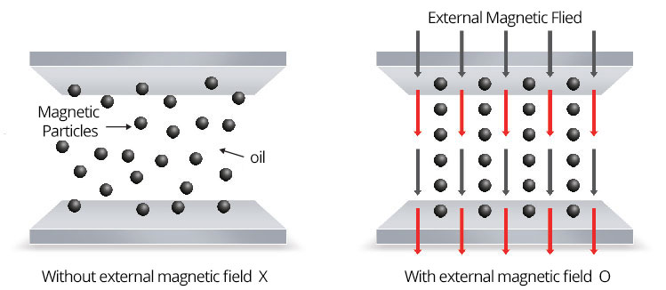 Magnetic Fluids, Smart Fluids & MRF Fluids - QMAG